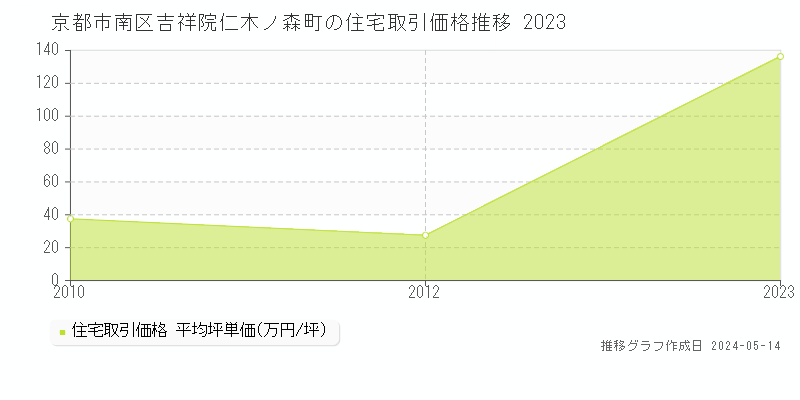 京都市南区吉祥院仁木ノ森町の住宅価格推移グラフ 