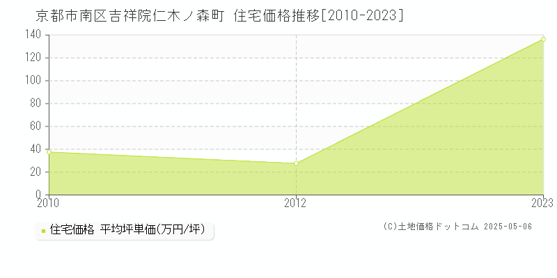 吉祥院仁木ノ森町(京都市南区)の住宅価格推移グラフ(坪単価)[2010-2023年]