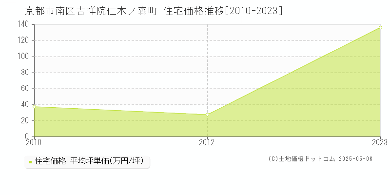 京都市南区吉祥院仁木ノ森町の住宅価格推移グラフ 