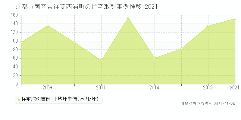 京都市南区吉祥院西浦町の住宅価格推移グラフ 