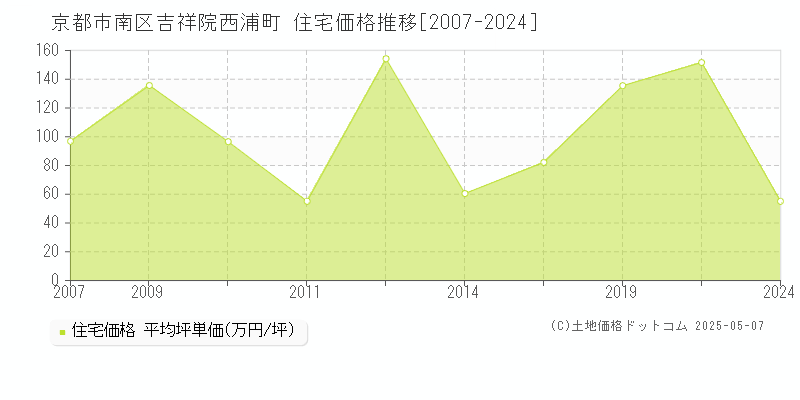 吉祥院西浦町(京都市南区)の住宅価格推移グラフ(坪単価)[2007-2024年]