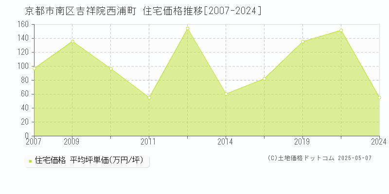 京都市南区吉祥院西浦町の住宅価格推移グラフ 