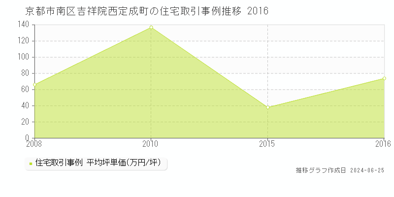 京都市南区吉祥院西定成町の住宅取引事例推移グラフ 