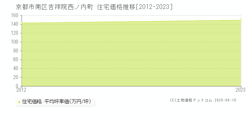 吉祥院西ノ内町(京都市南区)の住宅価格推移グラフ(坪単価)[2012-2023年]