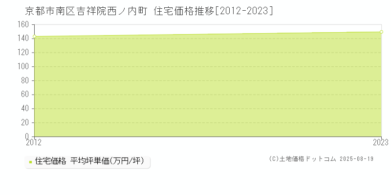 京都市南区吉祥院西ノ内町の住宅価格推移グラフ 