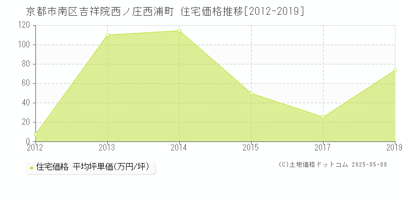 吉祥院西ノ庄西浦町(京都市南区)の住宅価格推移グラフ(坪単価)[2012-2019年]