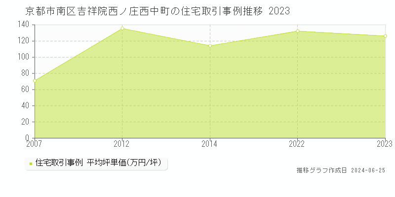 京都市南区吉祥院西ノ庄西中町の住宅取引事例推移グラフ 