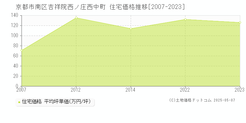 吉祥院西ノ庄西中町(京都市南区)の住宅価格推移グラフ(坪単価)[2007-2023年]