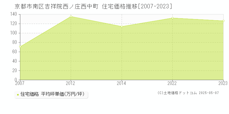 京都市南区吉祥院西ノ庄西中町の住宅取引事例推移グラフ 