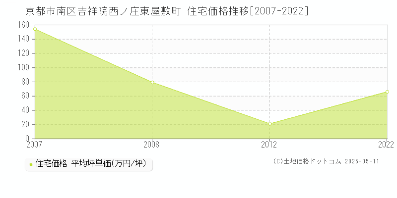吉祥院西ノ庄東屋敷町(京都市南区)の住宅価格推移グラフ(坪単価)[2007-2022年]