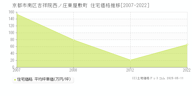 京都市南区吉祥院西ノ庄東屋敷町の住宅価格推移グラフ 