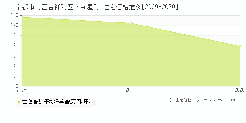 吉祥院西ノ茶屋町(京都市南区)の住宅価格推移グラフ(坪単価)[2009-2020年]