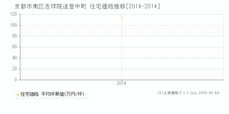 吉祥院這登中町(京都市南区)の住宅価格推移グラフ(坪単価)[2014-2014年]