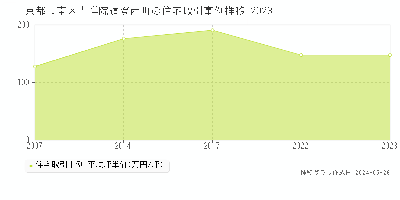 京都市南区吉祥院這登西町の住宅価格推移グラフ 