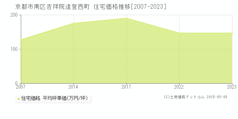 吉祥院這登西町(京都市南区)の住宅価格推移グラフ(坪単価)[2007-2023年]