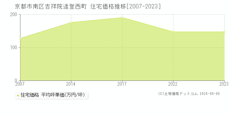 京都市南区吉祥院這登西町の住宅価格推移グラフ 