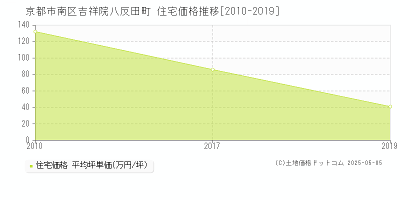 吉祥院八反田町(京都市南区)の住宅価格推移グラフ(坪単価)[2010-2019年]
