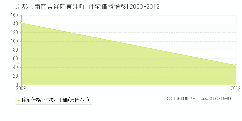 吉祥院東浦町(京都市南区)の住宅価格推移グラフ(坪単価)[2009-2012年]