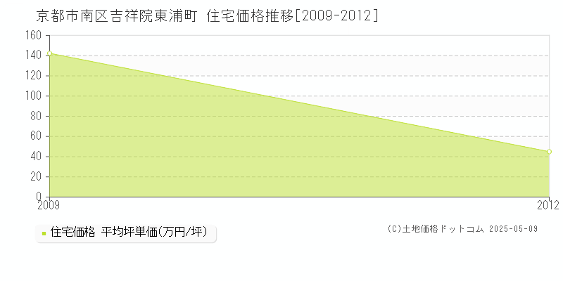 京都市南区吉祥院東浦町の住宅取引価格推移グラフ 