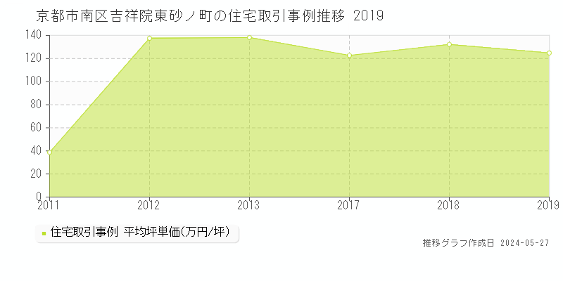 京都市南区吉祥院東砂ノ町の住宅価格推移グラフ 