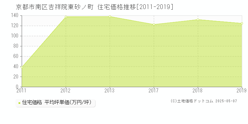 吉祥院東砂ノ町(京都市南区)の住宅価格推移グラフ(坪単価)[2011-2019年]