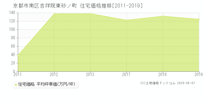 京都市南区吉祥院東砂ノ町の住宅価格推移グラフ 