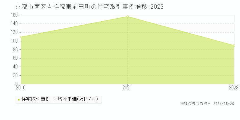 京都市南区吉祥院東前田町の住宅取引事例推移グラフ 