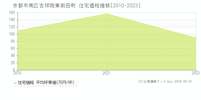 吉祥院東前田町(京都市南区)の住宅価格推移グラフ(坪単価)[2010-2023年]