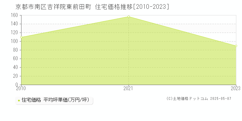 京都市南区吉祥院東前田町の住宅価格推移グラフ 