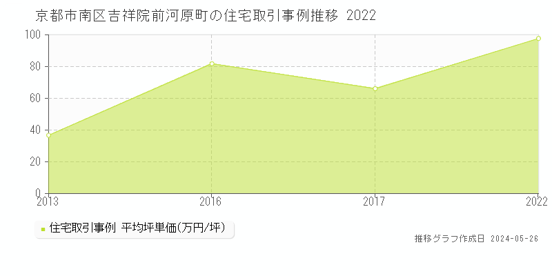 京都市南区吉祥院前河原町の住宅価格推移グラフ 