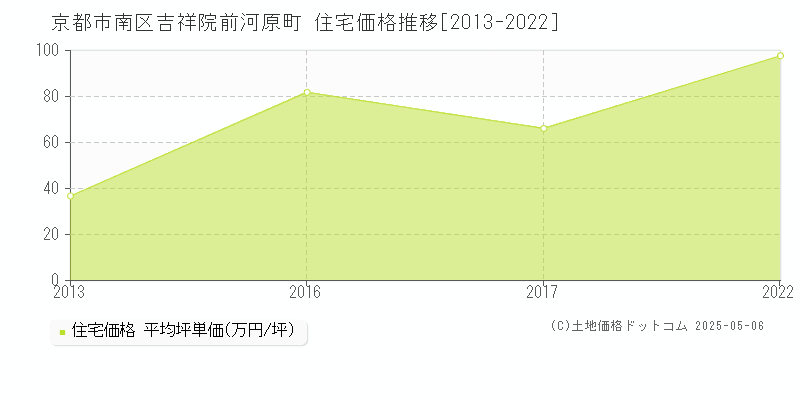 吉祥院前河原町(京都市南区)の住宅価格推移グラフ(坪単価)[2013-2022年]