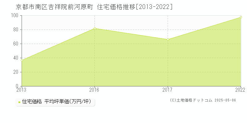 京都市南区吉祥院前河原町の住宅価格推移グラフ 