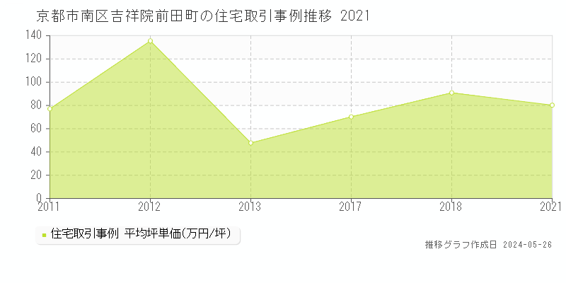 京都市南区吉祥院前田町の住宅価格推移グラフ 