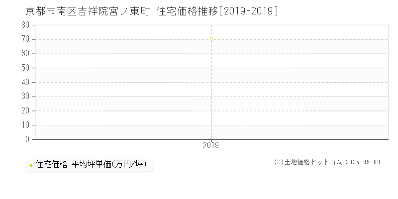 吉祥院宮ノ東町(京都市南区)の住宅価格推移グラフ(坪単価)[2019-2019年]