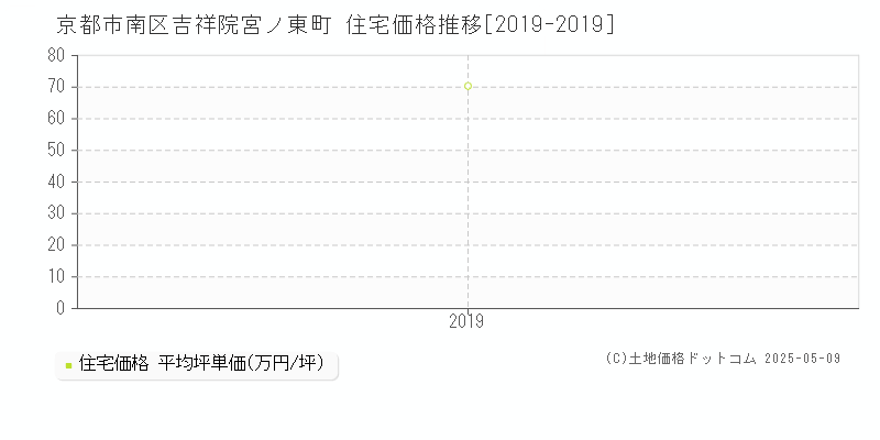 京都市南区吉祥院宮ノ東町の住宅価格推移グラフ 