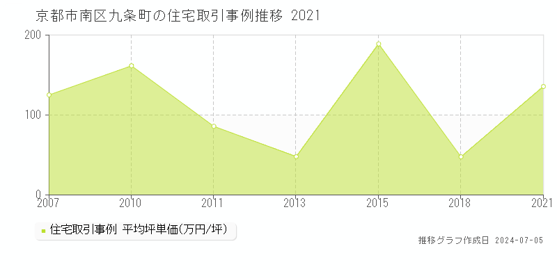 京都市南区九条町の住宅取引事例推移グラフ 