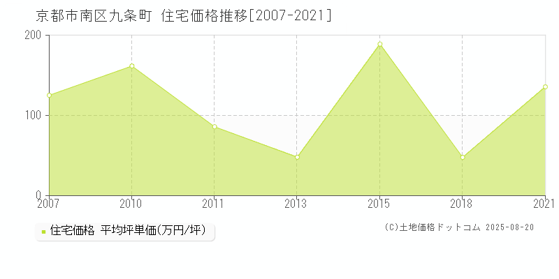 九条町(京都市南区)の住宅価格推移グラフ(坪単価)[2007-2021年]