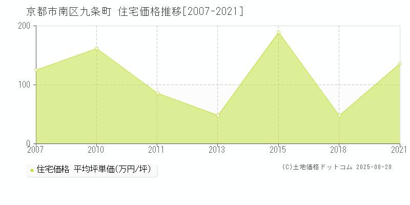 京都市南区九条町の住宅取引事例推移グラフ 