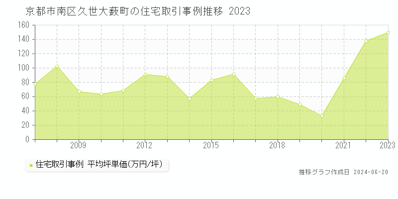 京都市南区久世大薮町の住宅取引価格推移グラフ 