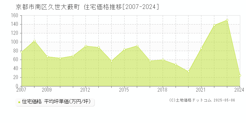 久世大薮町(京都市南区)の住宅価格推移グラフ(坪単価)[2007-2024年]