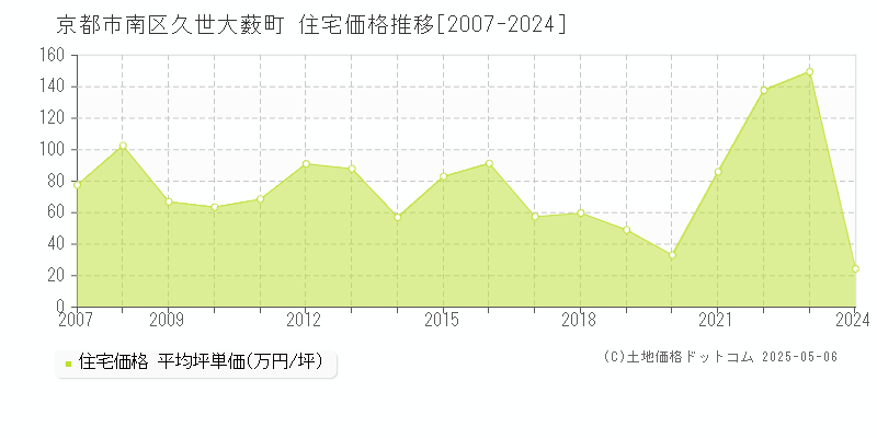 京都市南区久世大薮町の住宅取引価格推移グラフ 