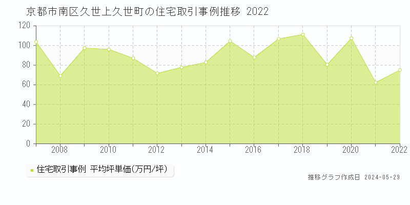 京都市南区久世上久世町の住宅価格推移グラフ 