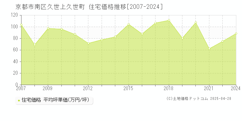 京都市南区久世上久世町の住宅価格推移グラフ 