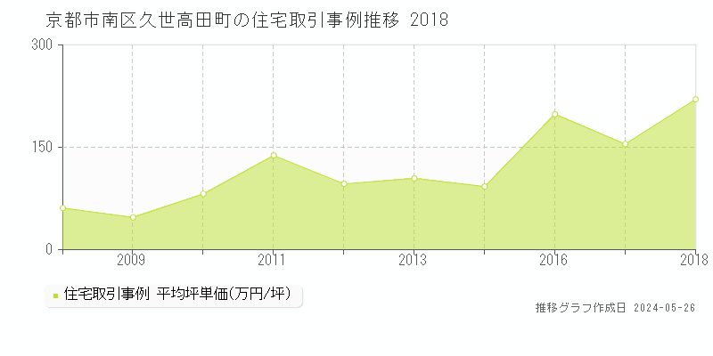 京都市南区久世高田町の住宅取引事例推移グラフ 