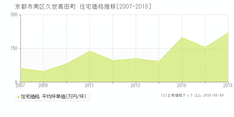 久世高田町(京都市南区)の住宅価格推移グラフ(坪単価)[2007-2018年]
