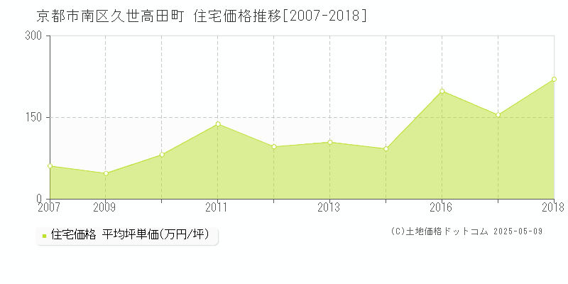 京都市南区久世高田町の住宅価格推移グラフ 