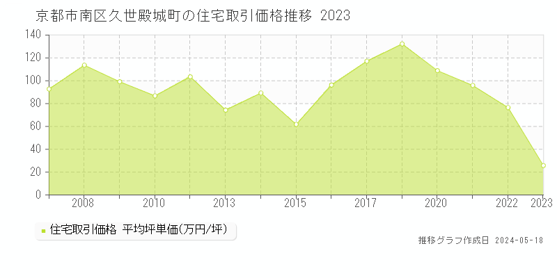 京都市南区久世殿城町の住宅価格推移グラフ 