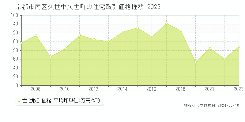 京都市南区久世中久世町の住宅価格推移グラフ 