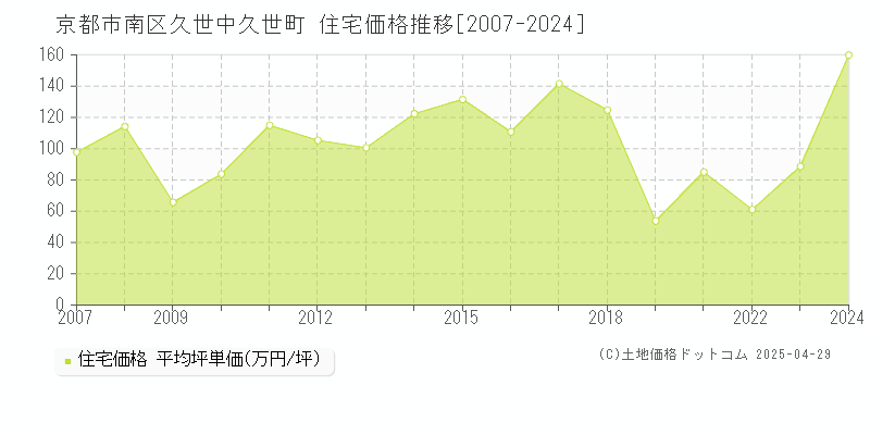 京都市南区久世中久世町の住宅取引事例推移グラフ 