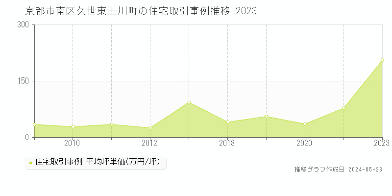 京都市南区久世東土川町の住宅取引事例推移グラフ 